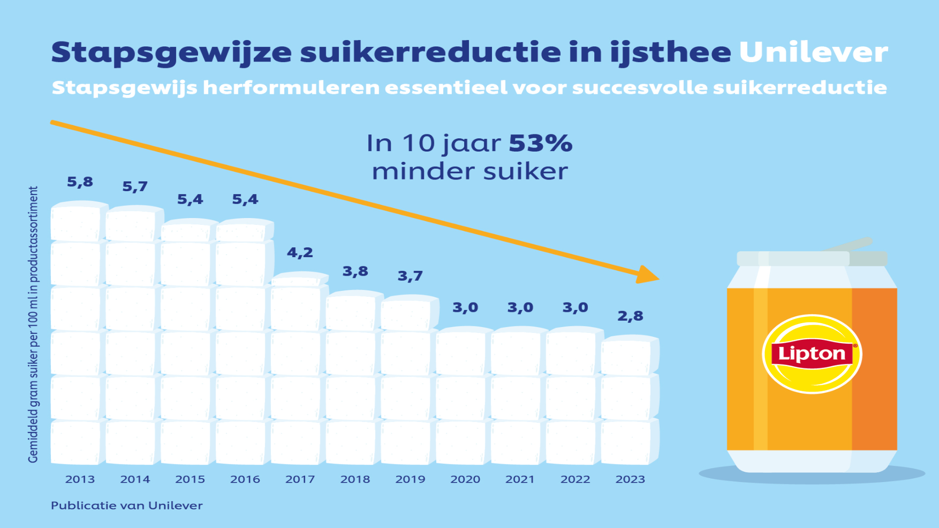 Infographic stapsgewijze suikerreductie in ijsthee Unilever.